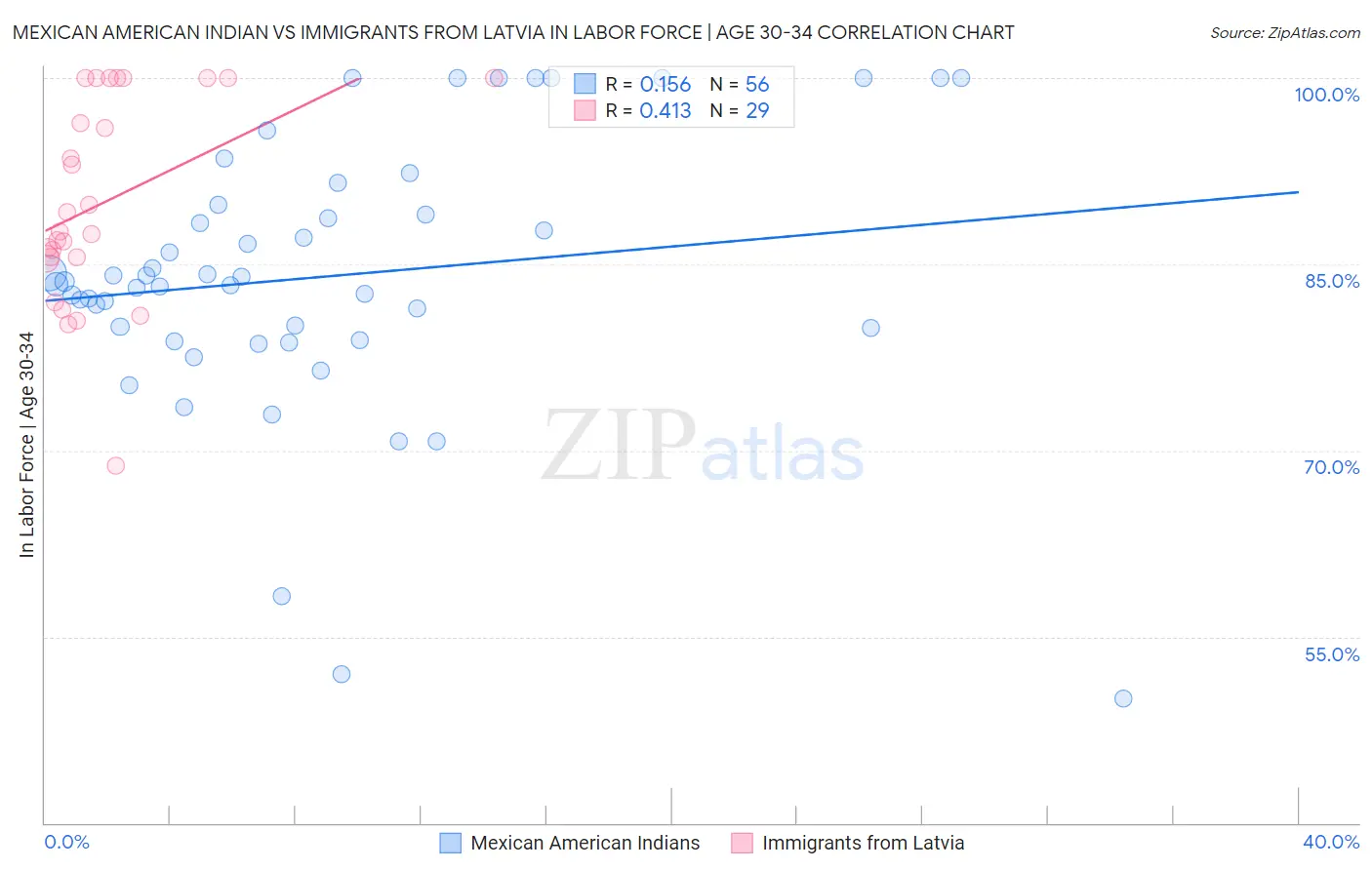 Mexican American Indian vs Immigrants from Latvia In Labor Force | Age 30-34