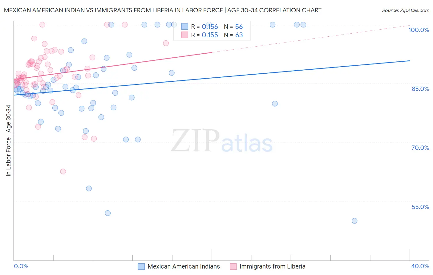 Mexican American Indian vs Immigrants from Liberia In Labor Force | Age 30-34