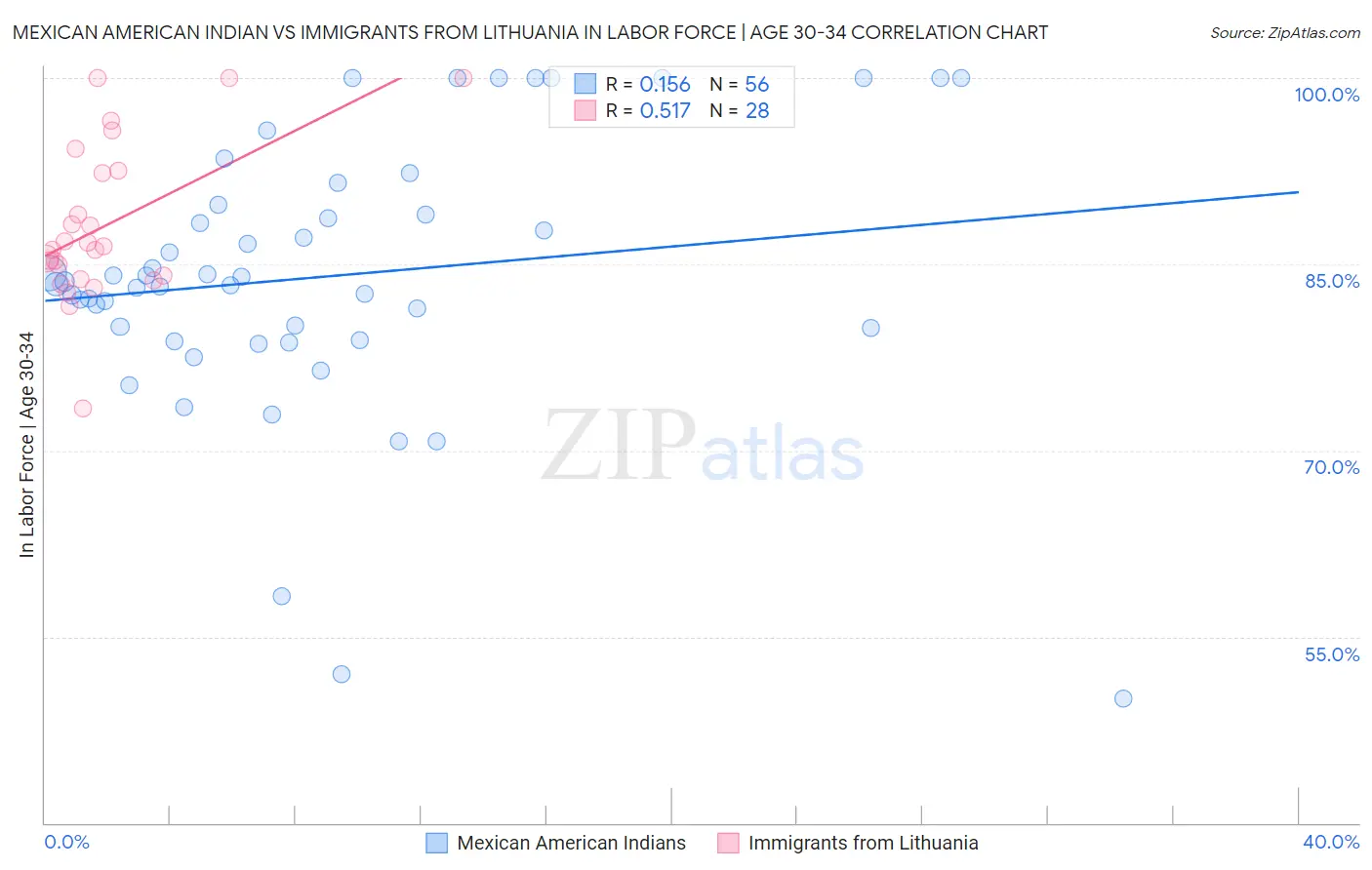 Mexican American Indian vs Immigrants from Lithuania In Labor Force | Age 30-34