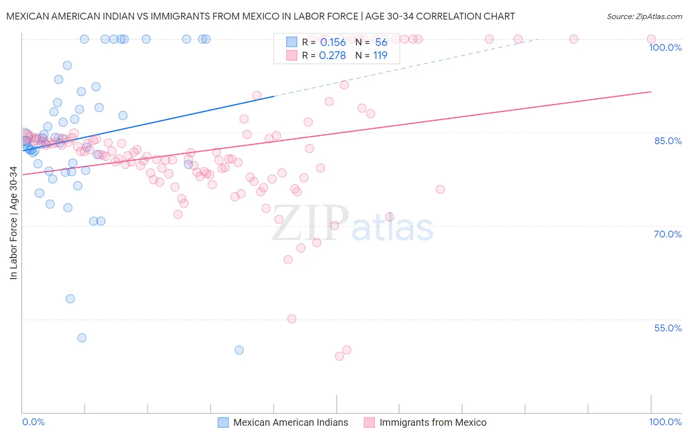 Mexican American Indian vs Immigrants from Mexico In Labor Force | Age 30-34