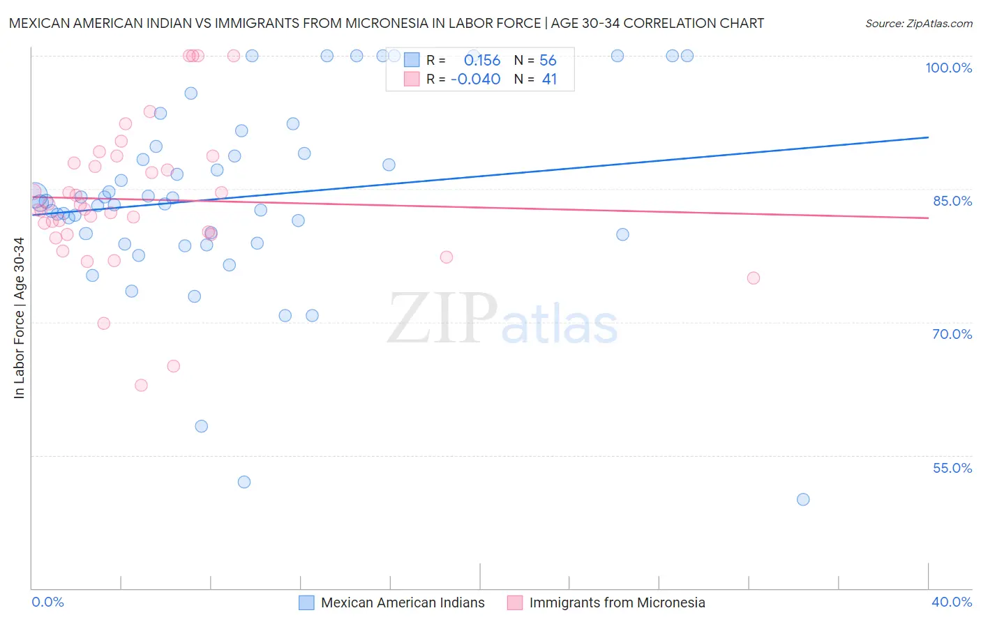 Mexican American Indian vs Immigrants from Micronesia In Labor Force | Age 30-34