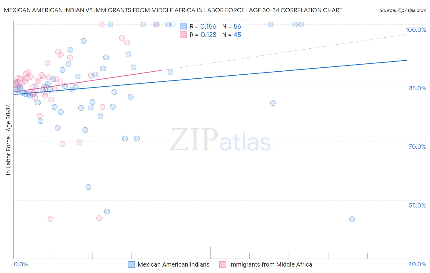 Mexican American Indian vs Immigrants from Middle Africa In Labor Force | Age 30-34