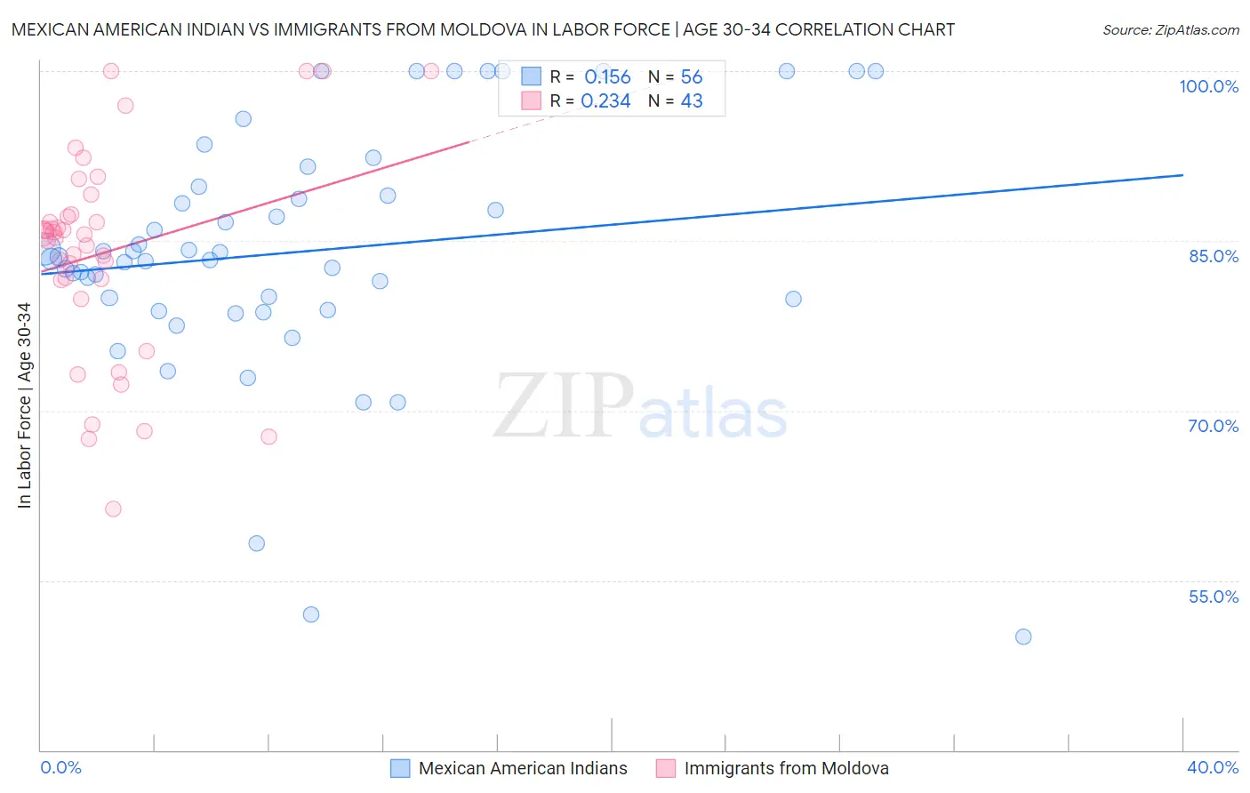 Mexican American Indian vs Immigrants from Moldova In Labor Force | Age 30-34