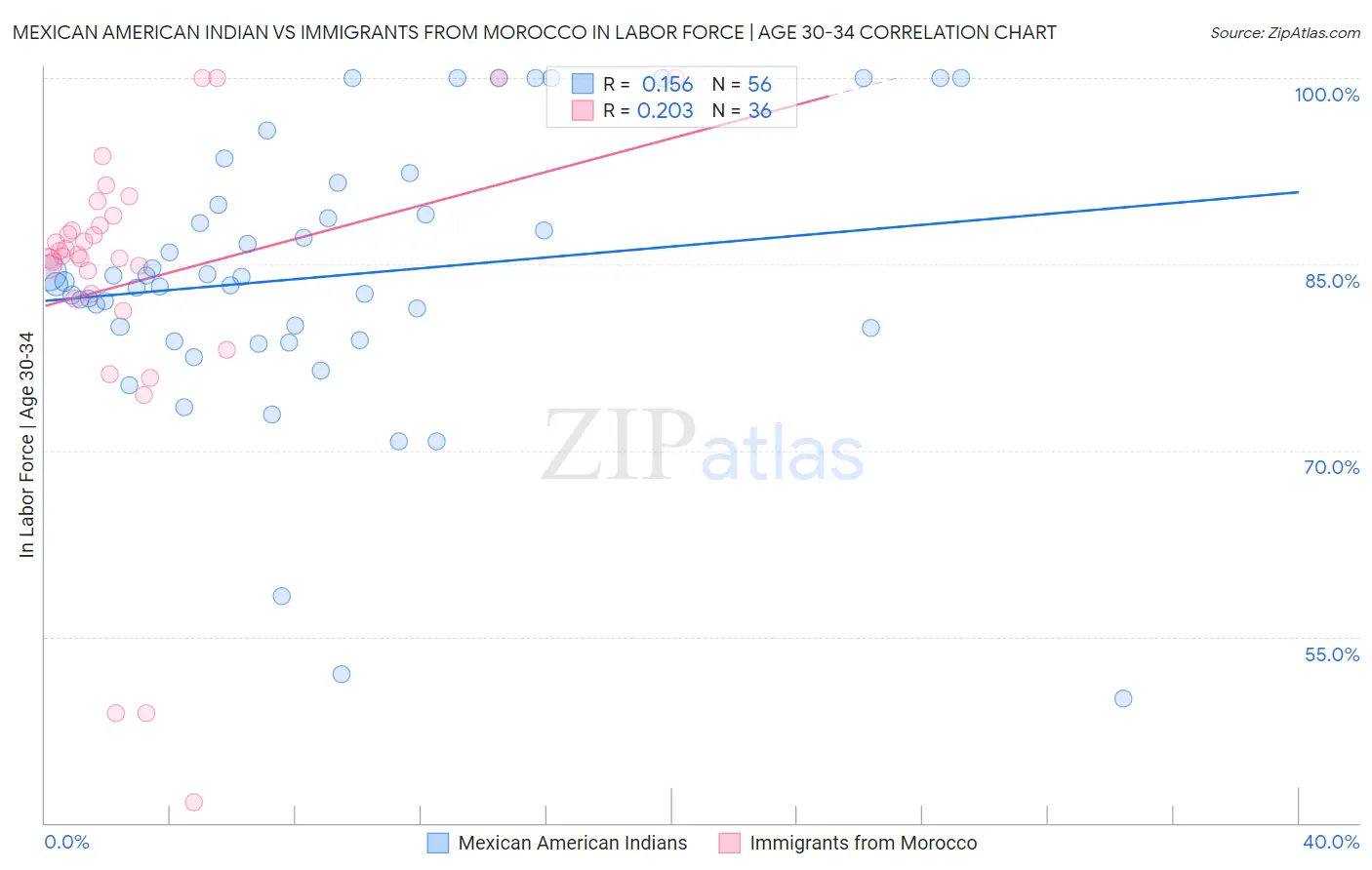 Mexican American Indian vs Immigrants from Morocco In Labor Force | Age 30-34