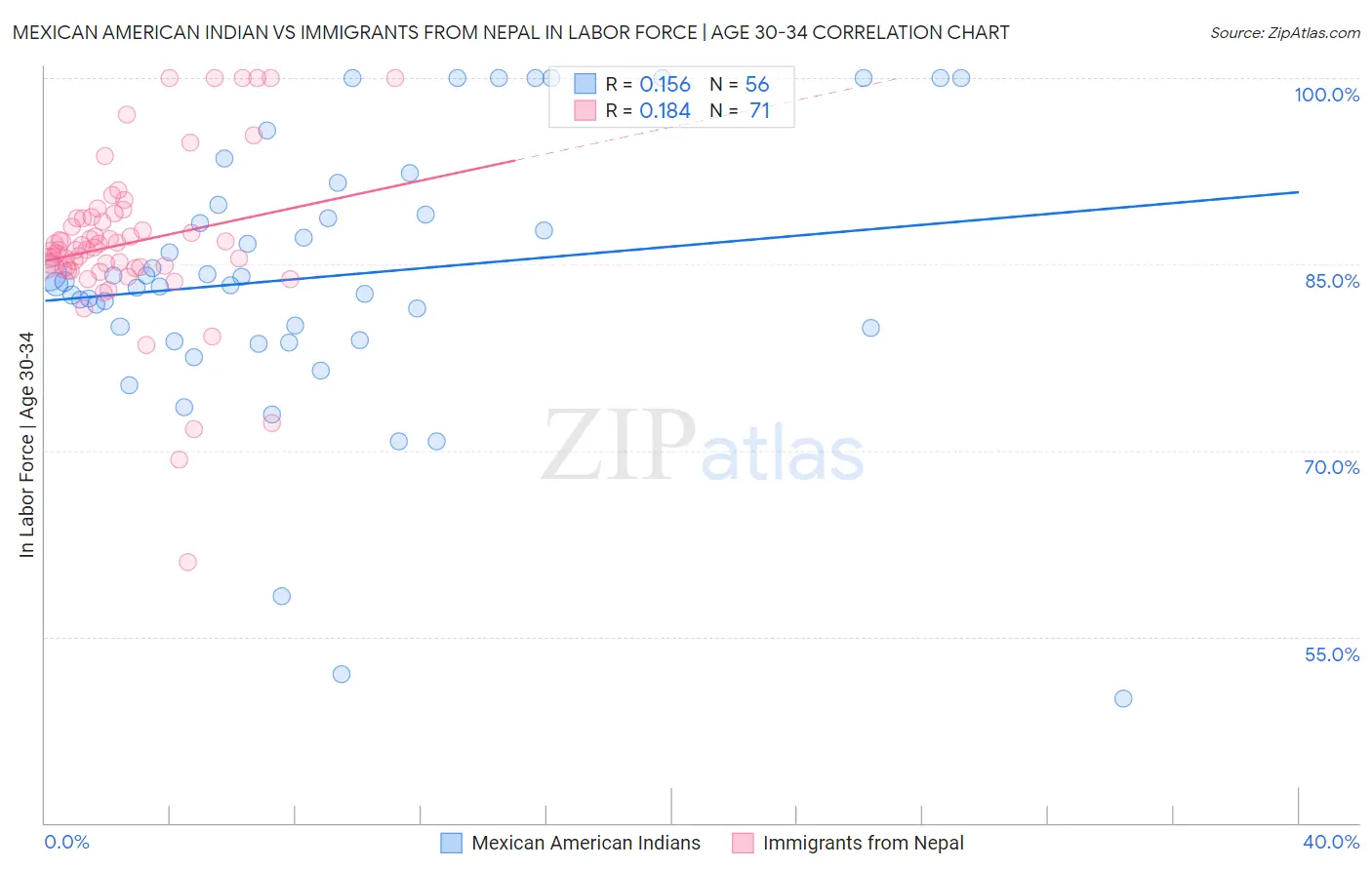 Mexican American Indian vs Immigrants from Nepal In Labor Force | Age 30-34