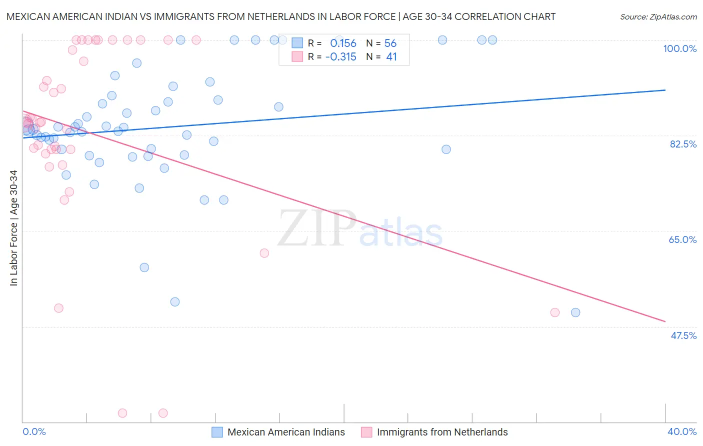 Mexican American Indian vs Immigrants from Netherlands In Labor Force | Age 30-34