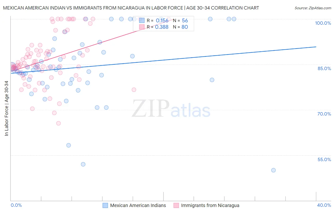 Mexican American Indian vs Immigrants from Nicaragua In Labor Force | Age 30-34