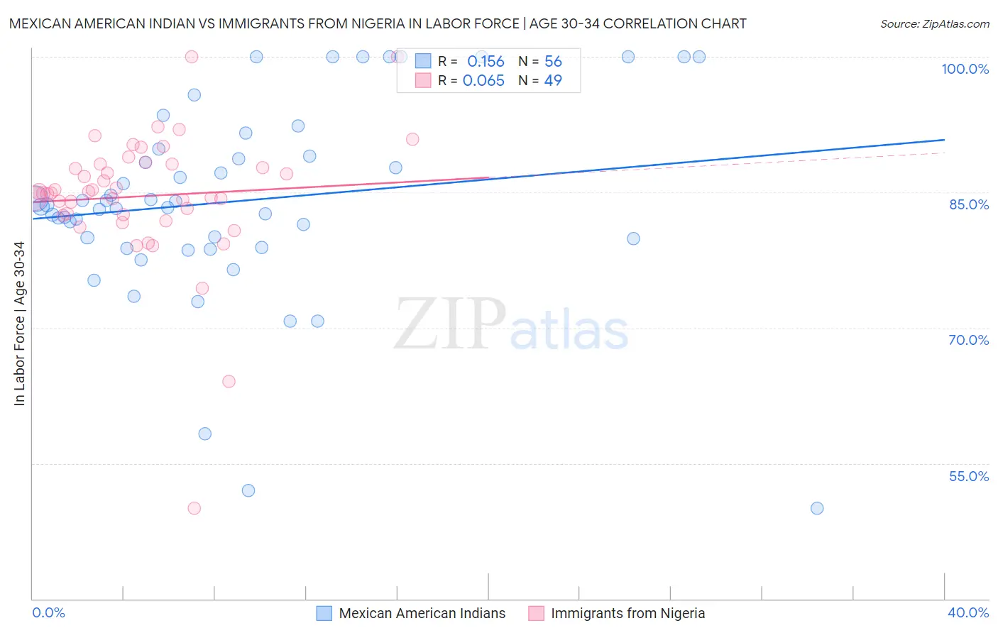 Mexican American Indian vs Immigrants from Nigeria In Labor Force | Age 30-34