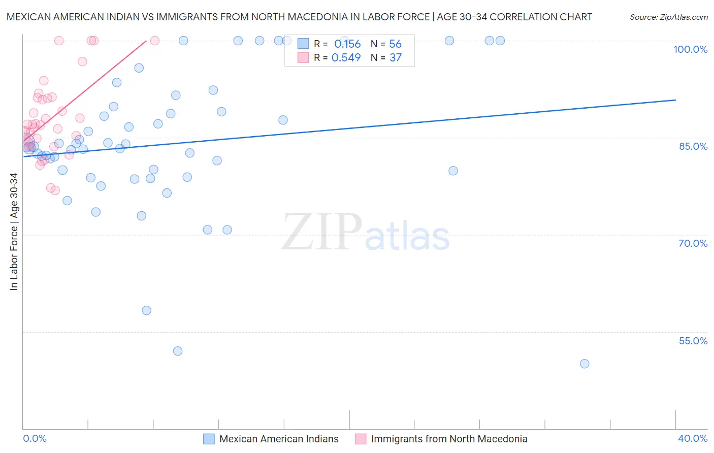 Mexican American Indian vs Immigrants from North Macedonia In Labor Force | Age 30-34