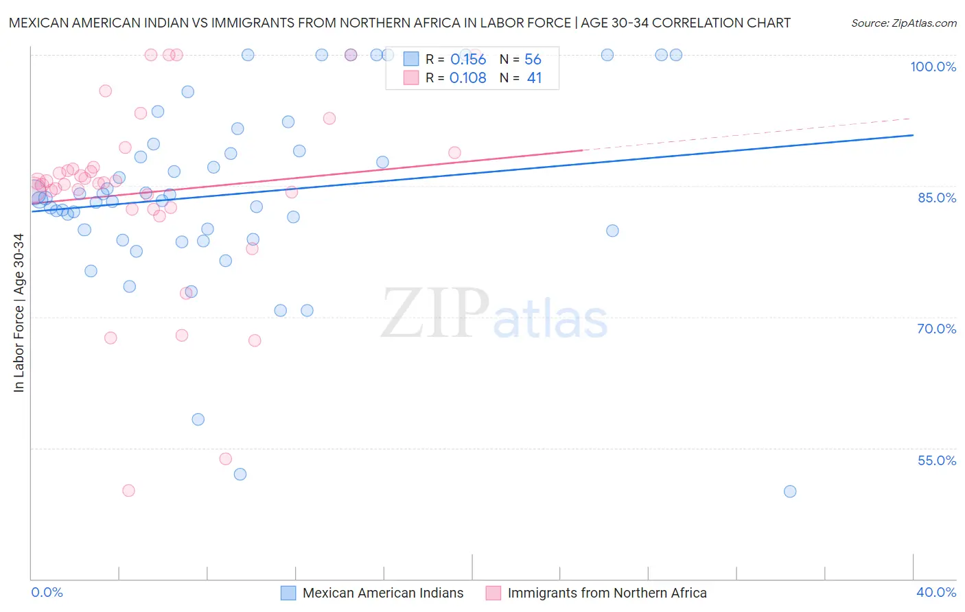 Mexican American Indian vs Immigrants from Northern Africa In Labor Force | Age 30-34