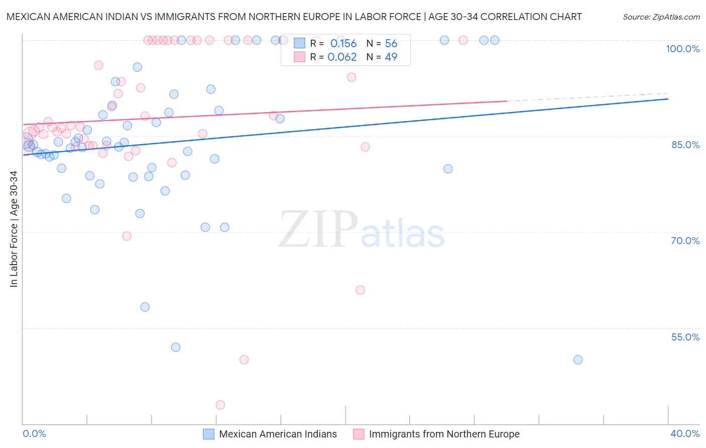 Mexican American Indian vs Immigrants from Northern Europe In Labor Force | Age 30-34