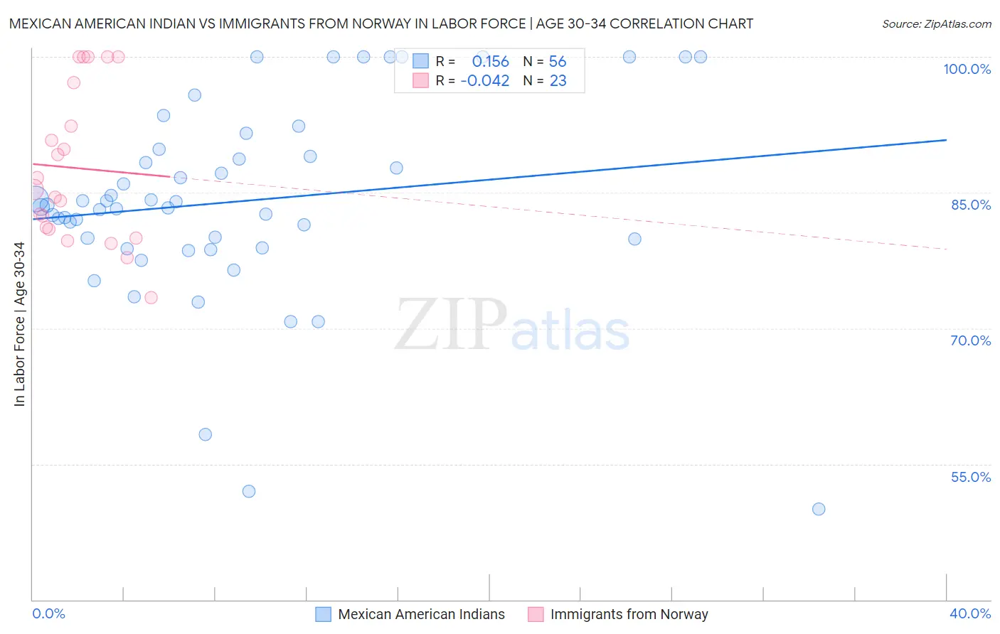 Mexican American Indian vs Immigrants from Norway In Labor Force | Age 30-34