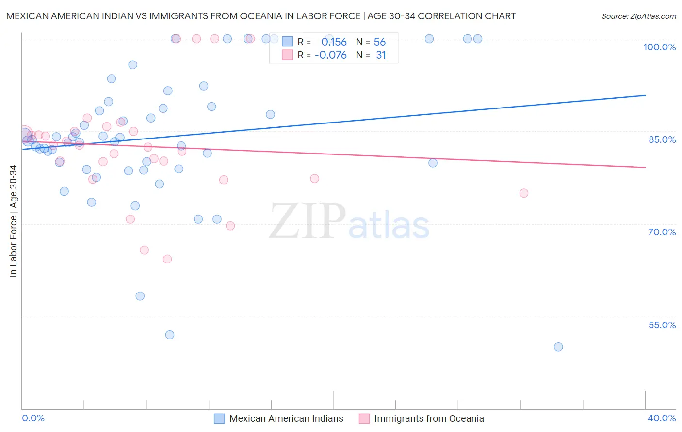 Mexican American Indian vs Immigrants from Oceania In Labor Force | Age 30-34