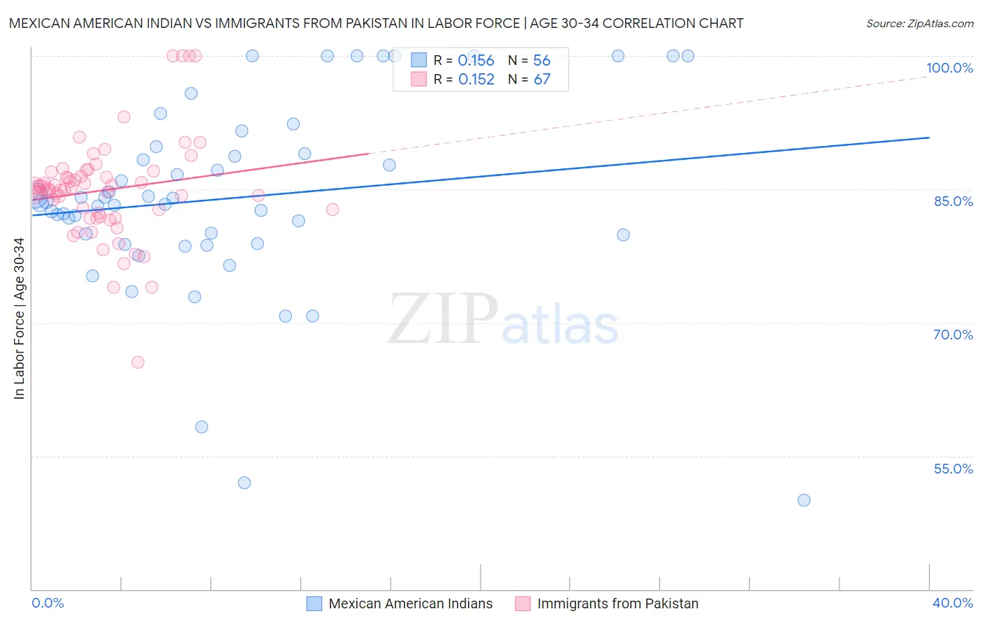 Mexican American Indian vs Immigrants from Pakistan In Labor Force | Age 30-34