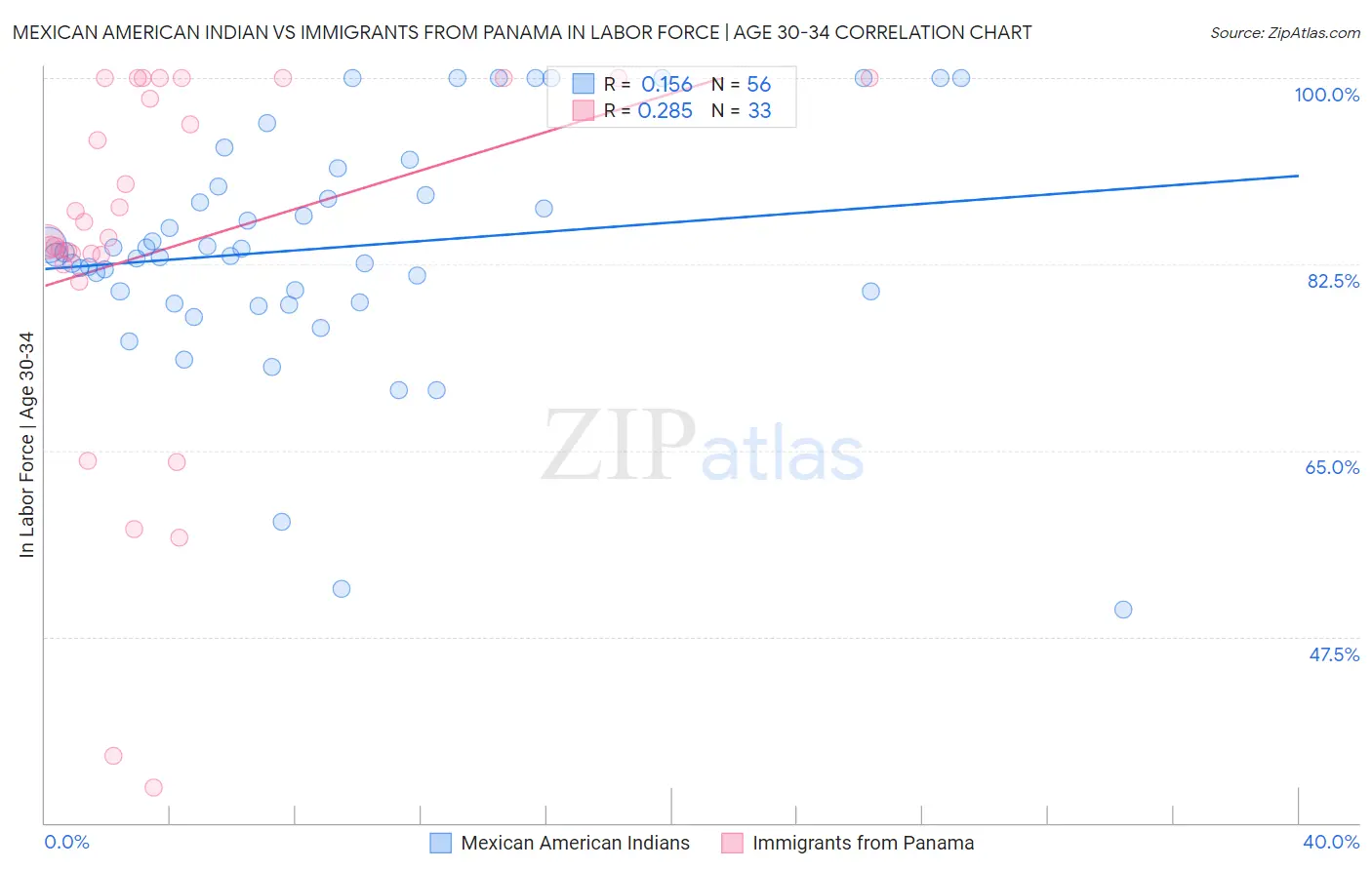 Mexican American Indian vs Immigrants from Panama In Labor Force | Age 30-34