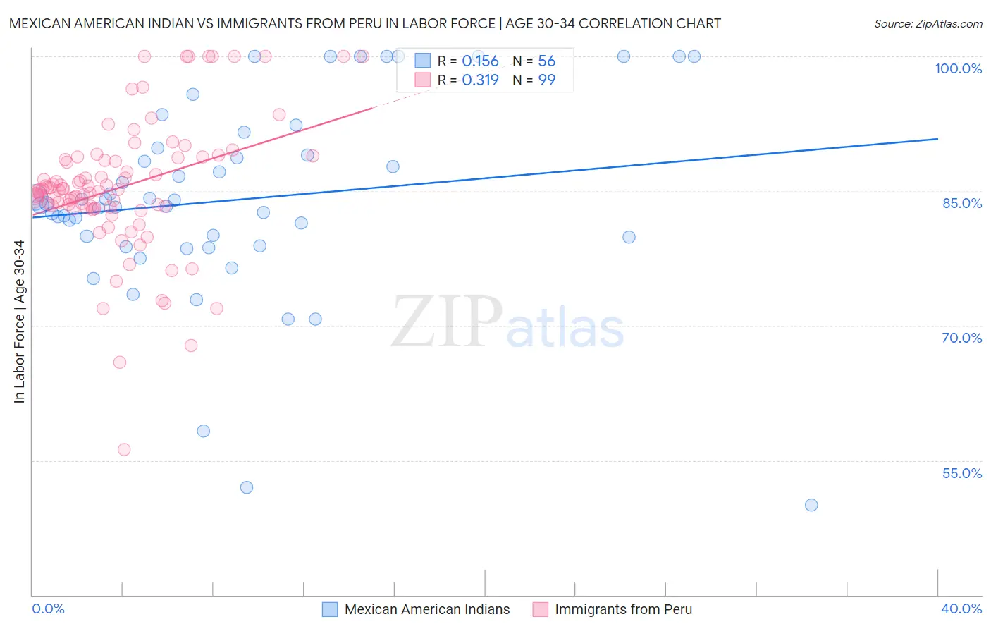 Mexican American Indian vs Immigrants from Peru In Labor Force | Age 30-34