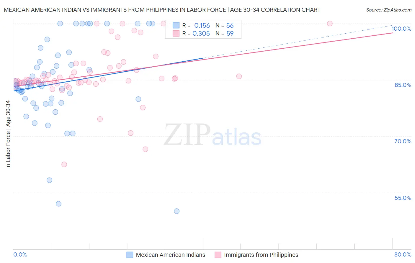 Mexican American Indian vs Immigrants from Philippines In Labor Force | Age 30-34