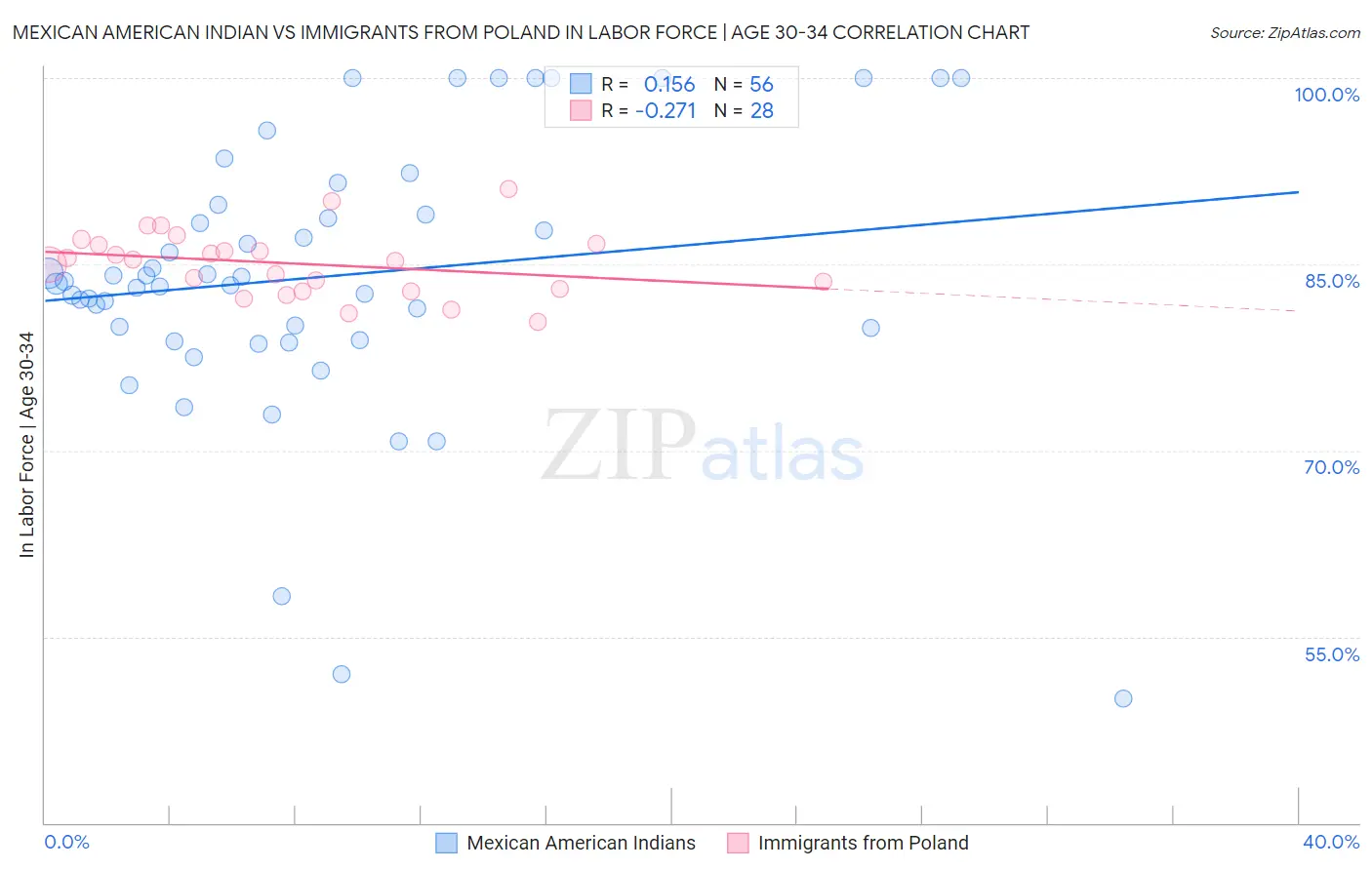 Mexican American Indian vs Immigrants from Poland In Labor Force | Age 30-34