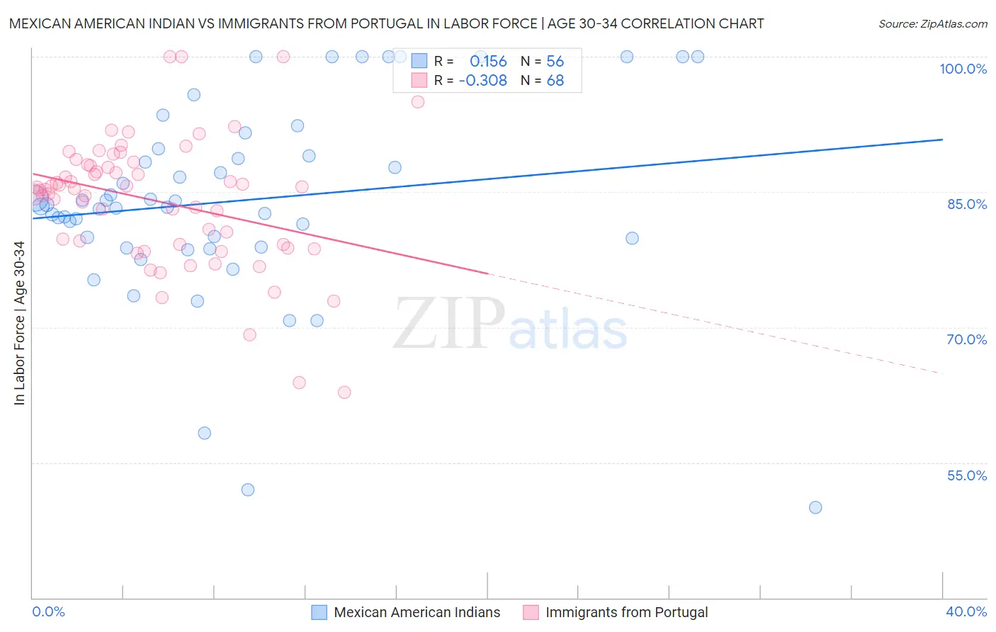 Mexican American Indian vs Immigrants from Portugal In Labor Force | Age 30-34