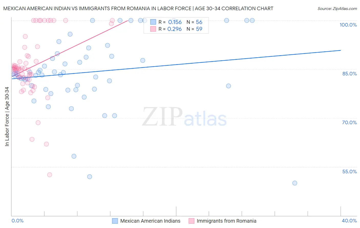 Mexican American Indian vs Immigrants from Romania In Labor Force | Age 30-34