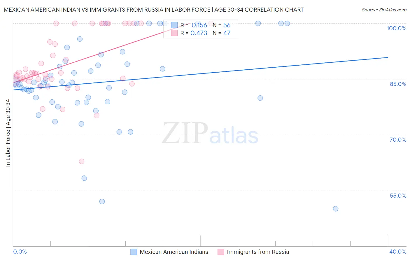 Mexican American Indian vs Immigrants from Russia In Labor Force | Age 30-34