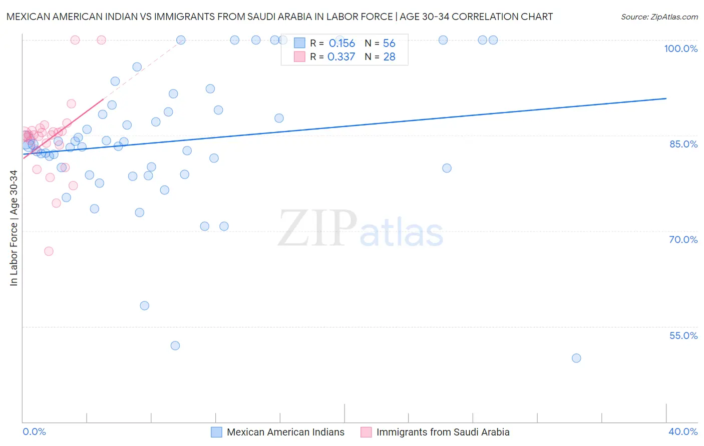 Mexican American Indian vs Immigrants from Saudi Arabia In Labor Force | Age 30-34