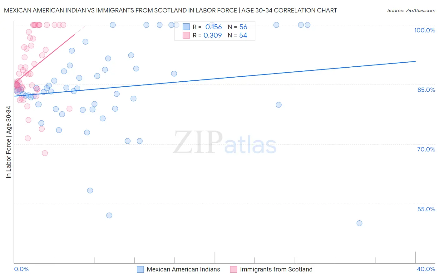 Mexican American Indian vs Immigrants from Scotland In Labor Force | Age 30-34