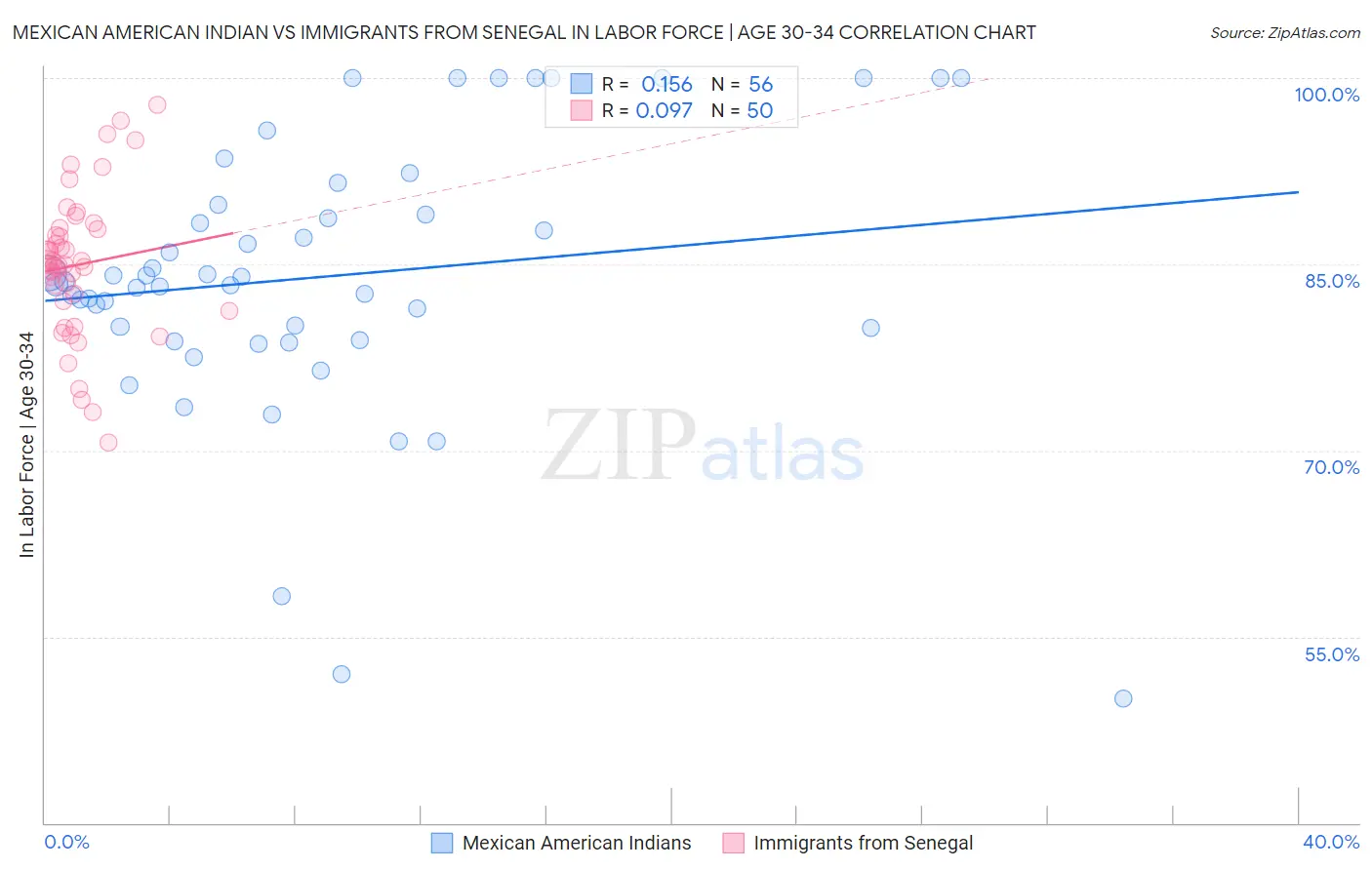 Mexican American Indian vs Immigrants from Senegal In Labor Force | Age 30-34