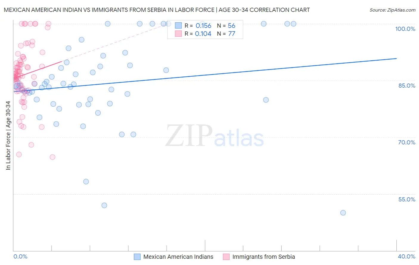 Mexican American Indian vs Immigrants from Serbia In Labor Force | Age 30-34