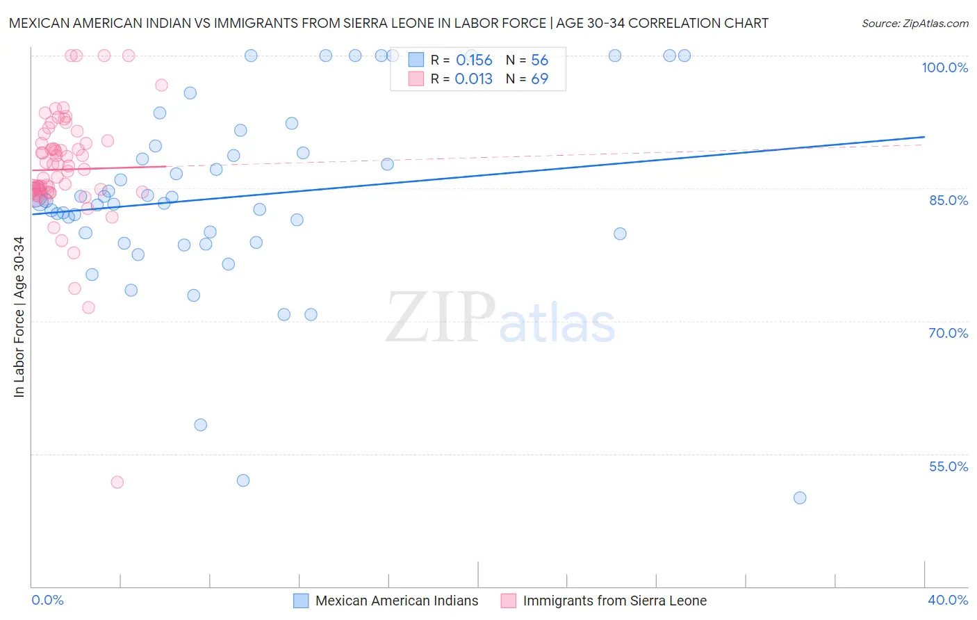 Mexican American Indian vs Immigrants from Sierra Leone In Labor Force | Age 30-34