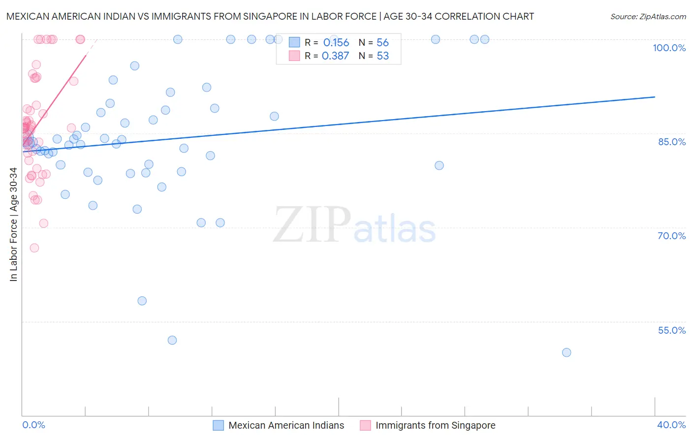 Mexican American Indian vs Immigrants from Singapore In Labor Force | Age 30-34