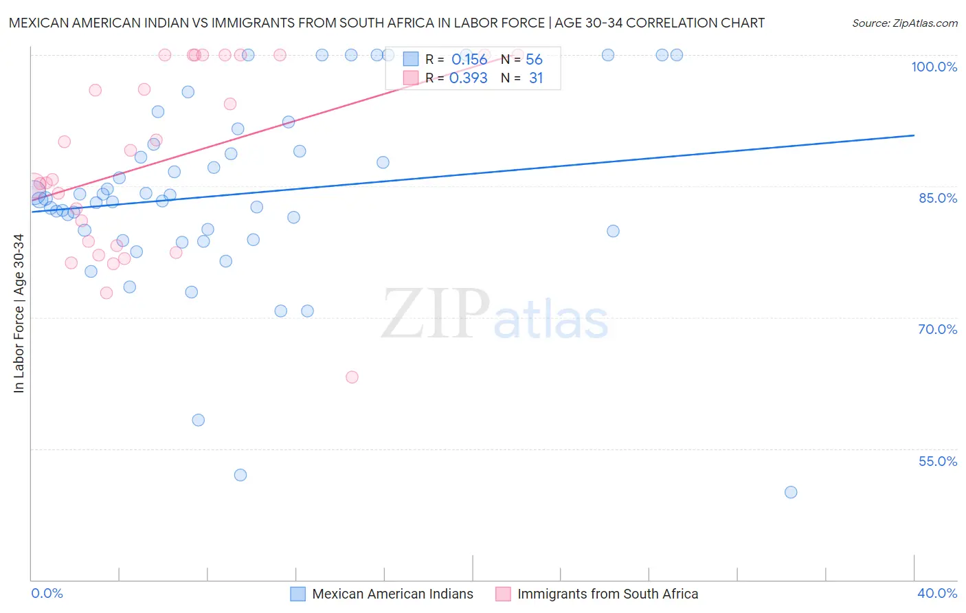 Mexican American Indian vs Immigrants from South Africa In Labor Force | Age 30-34