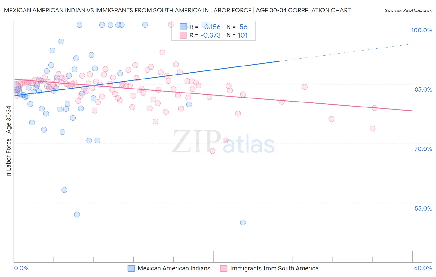 Mexican American Indian vs Immigrants from South America In Labor Force | Age 30-34