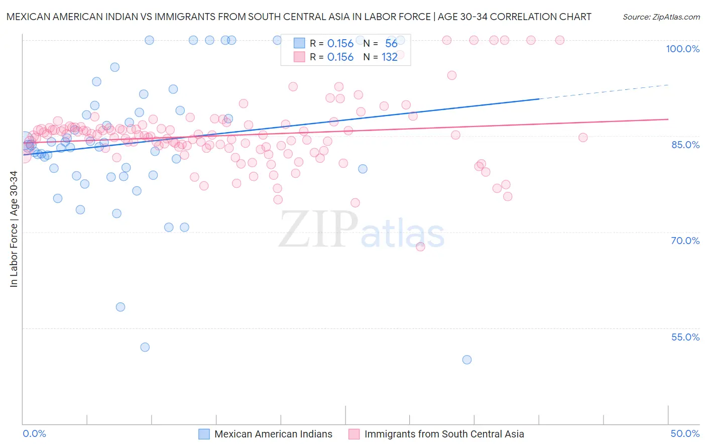 Mexican American Indian vs Immigrants from South Central Asia In Labor Force | Age 30-34