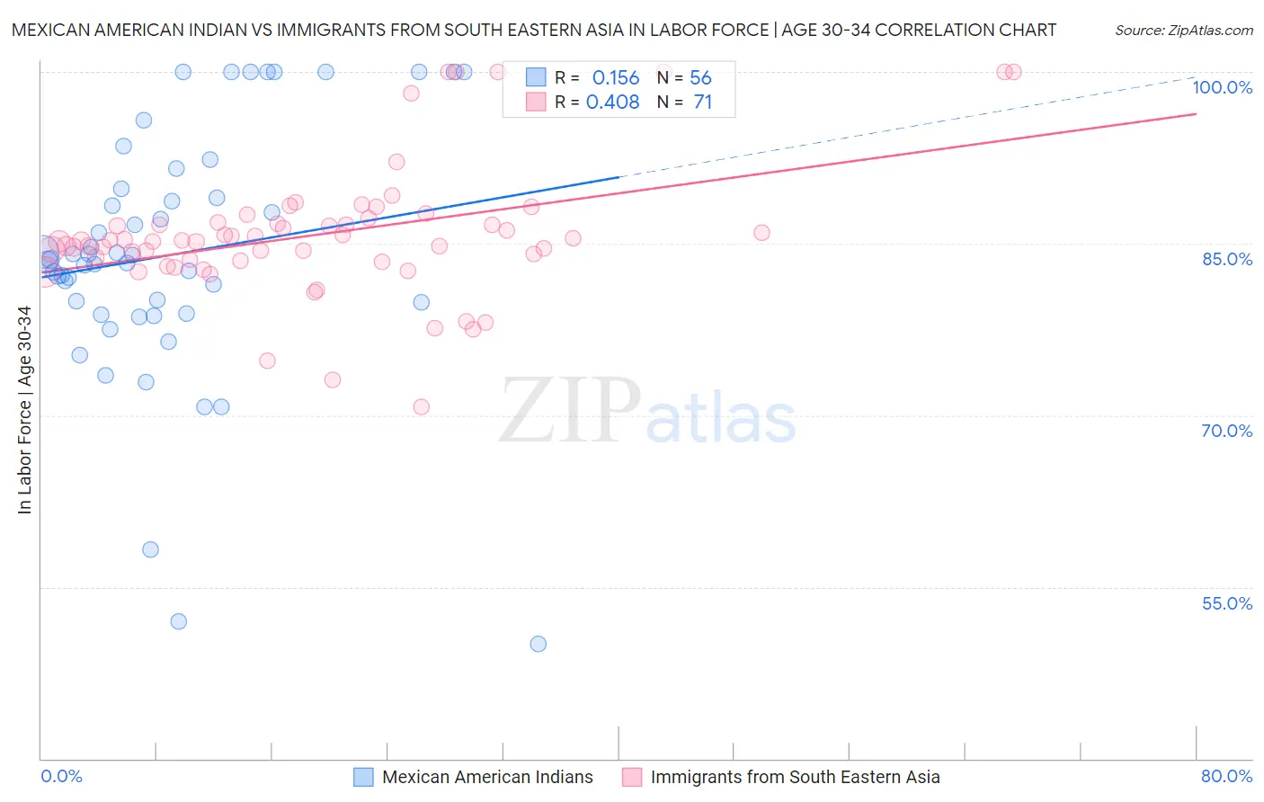 Mexican American Indian vs Immigrants from South Eastern Asia In Labor Force | Age 30-34