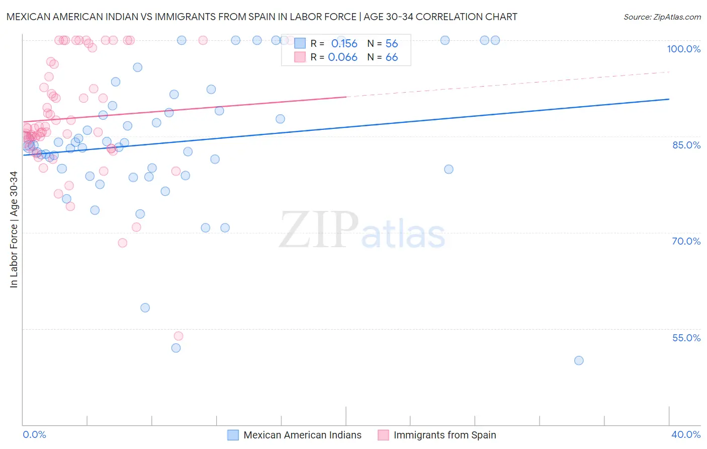 Mexican American Indian vs Immigrants from Spain In Labor Force | Age 30-34