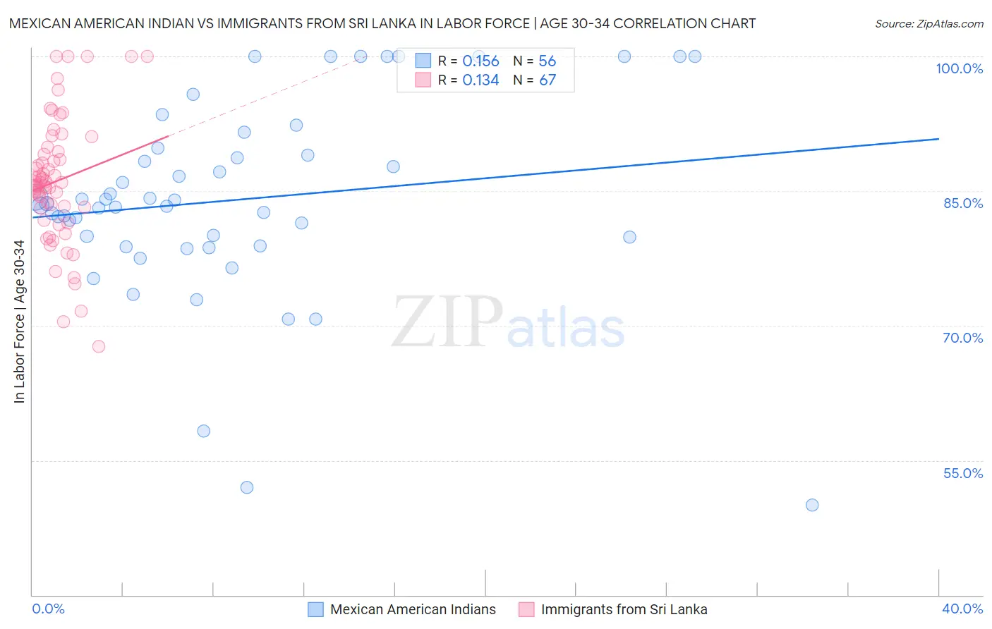 Mexican American Indian vs Immigrants from Sri Lanka In Labor Force | Age 30-34