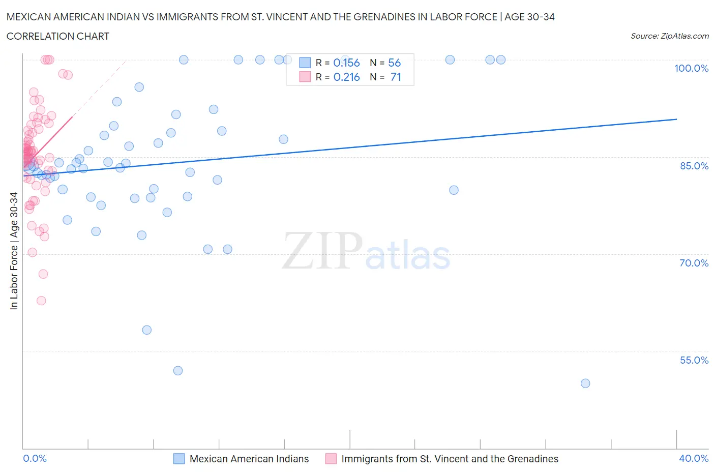 Mexican American Indian vs Immigrants from St. Vincent and the Grenadines In Labor Force | Age 30-34