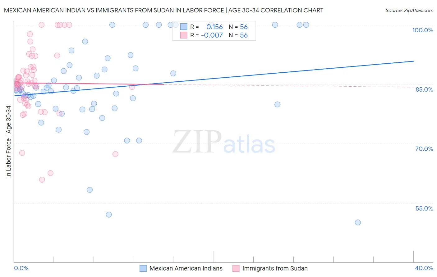 Mexican American Indian vs Immigrants from Sudan In Labor Force | Age 30-34