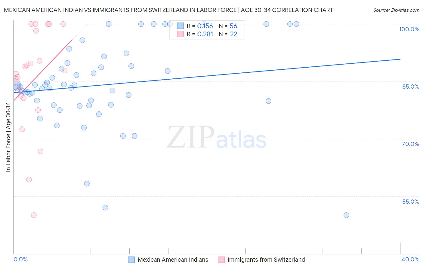 Mexican American Indian vs Immigrants from Switzerland In Labor Force | Age 30-34