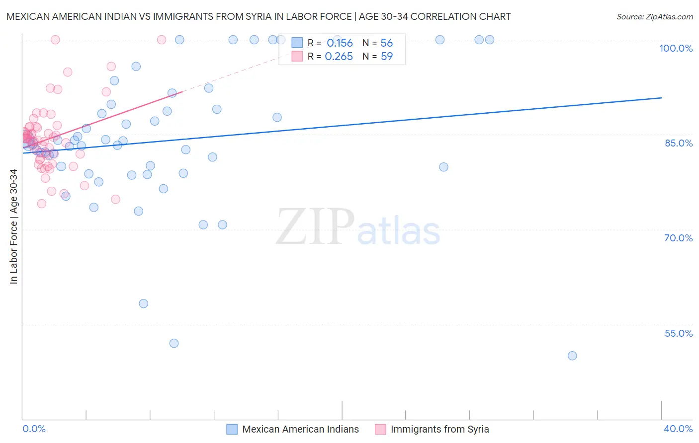 Mexican American Indian vs Immigrants from Syria In Labor Force | Age 30-34