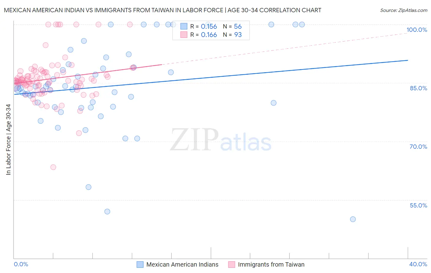 Mexican American Indian vs Immigrants from Taiwan In Labor Force | Age 30-34