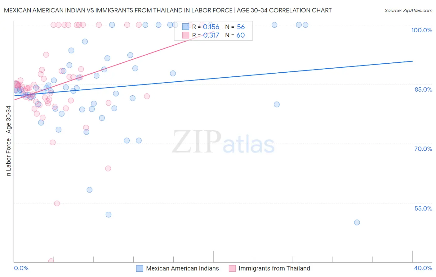 Mexican American Indian vs Immigrants from Thailand In Labor Force | Age 30-34