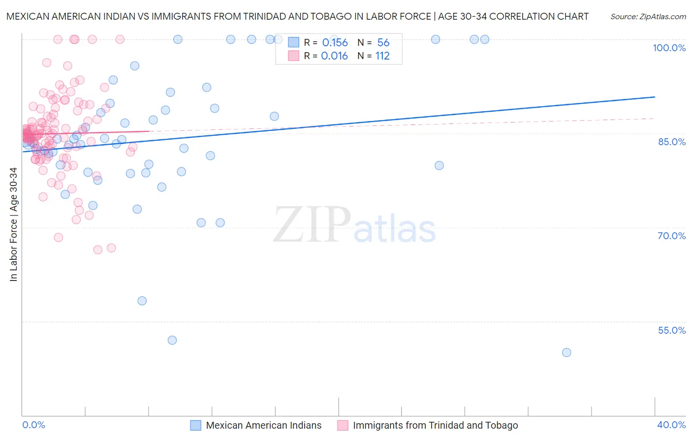 Mexican American Indian vs Immigrants from Trinidad and Tobago In Labor Force | Age 30-34