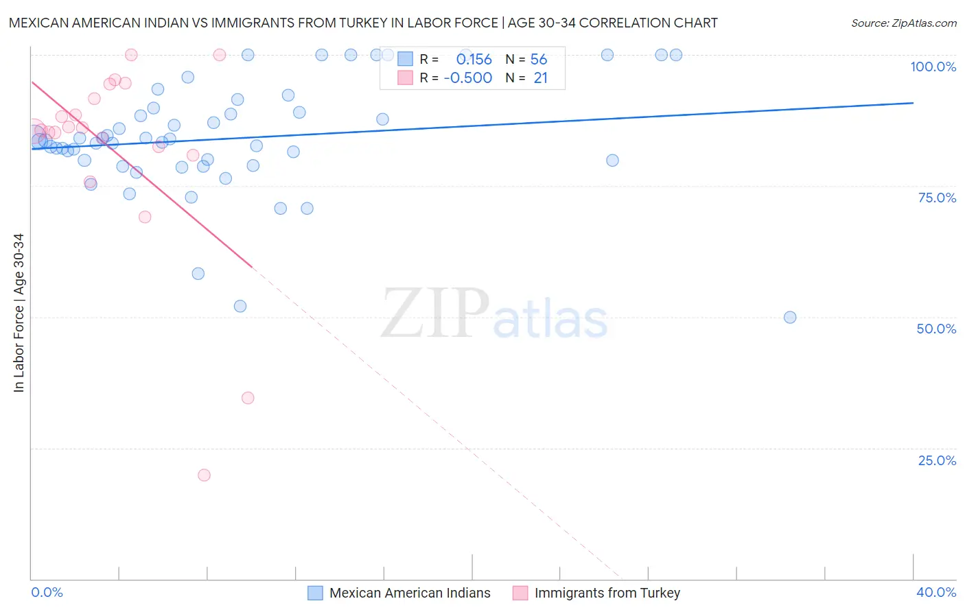 Mexican American Indian vs Immigrants from Turkey In Labor Force | Age 30-34