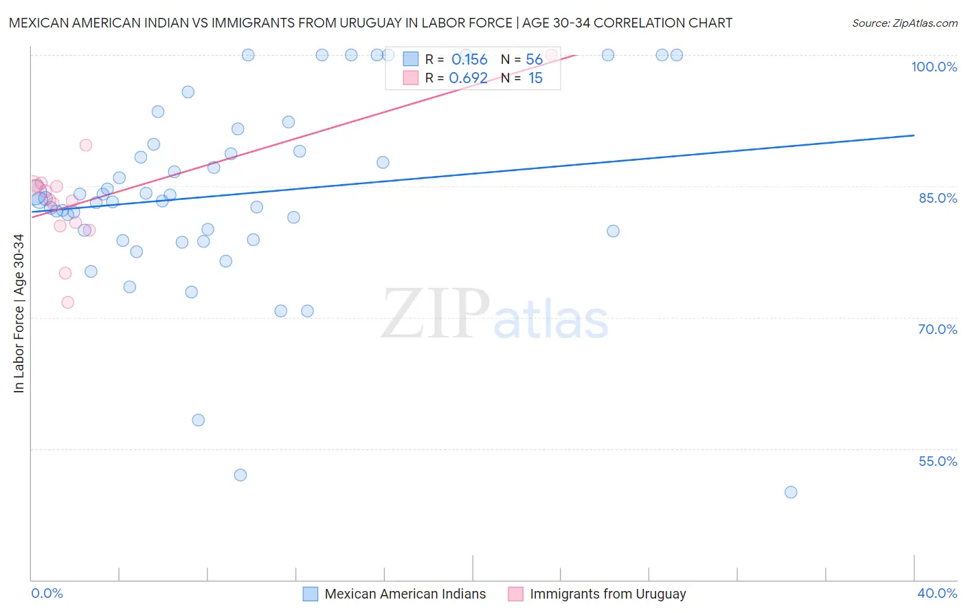 Mexican American Indian vs Immigrants from Uruguay In Labor Force | Age 30-34