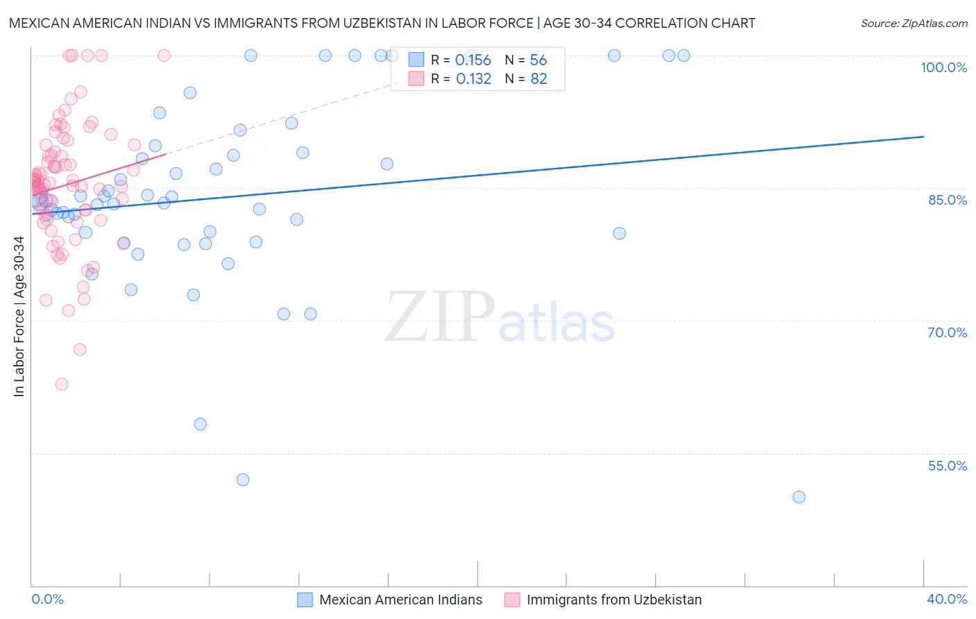 Mexican American Indian vs Immigrants from Uzbekistan In Labor Force | Age 30-34