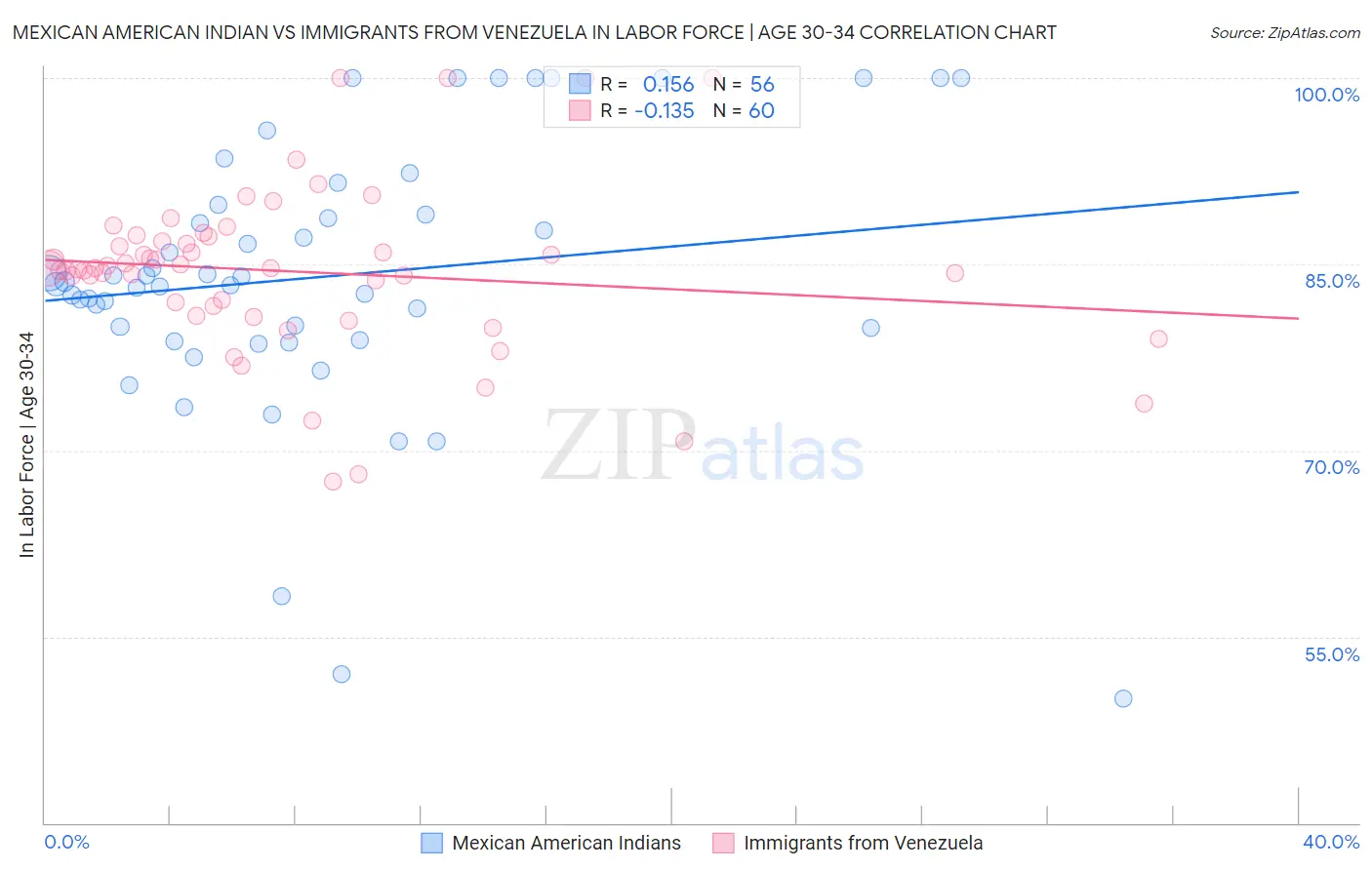 Mexican American Indian vs Immigrants from Venezuela In Labor Force | Age 30-34