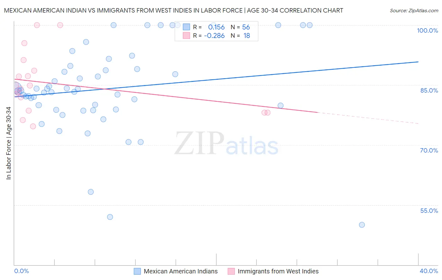 Mexican American Indian vs Immigrants from West Indies In Labor Force | Age 30-34