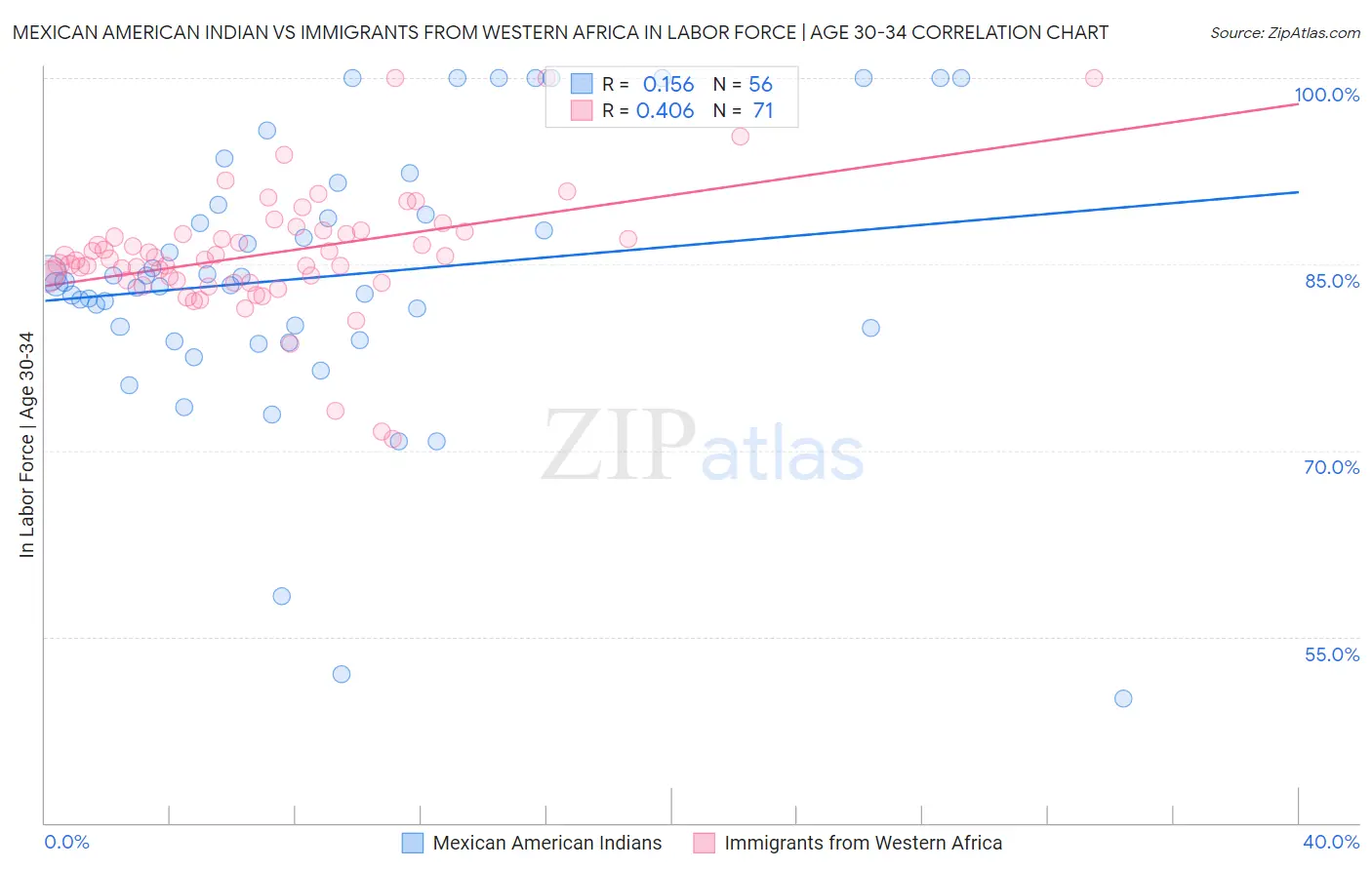 Mexican American Indian vs Immigrants from Western Africa In Labor Force | Age 30-34